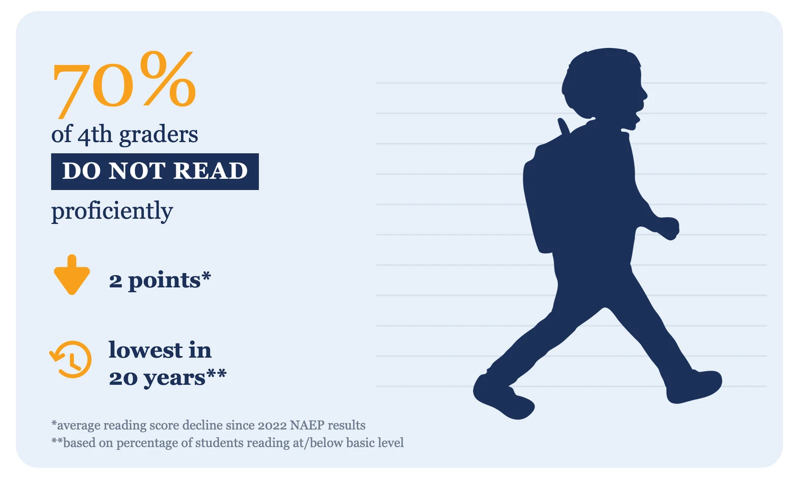 70% of 4th graders do not read proficiently, down 2 points since the 2022 NAEP results and the lowest in 20 years